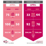 april 2020 vs april 2021 housing market white diamond realty